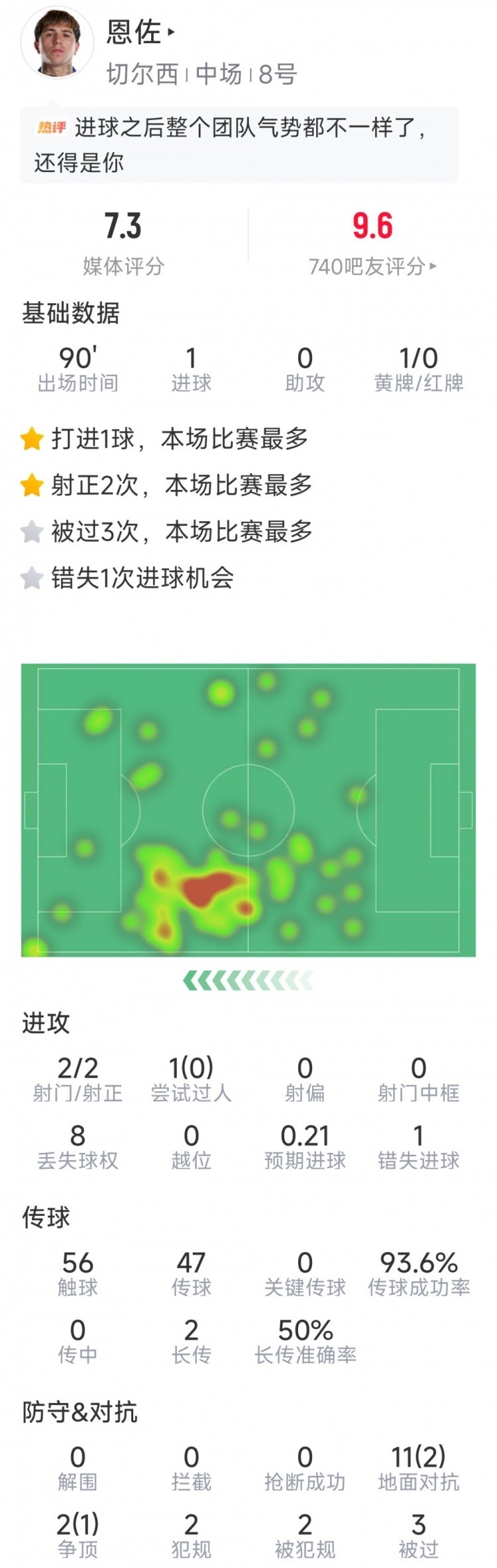 5月9日讯 在本轮英超，切尔西1-1战平利物浦，以下为恩佐本场数据：比赛时间90