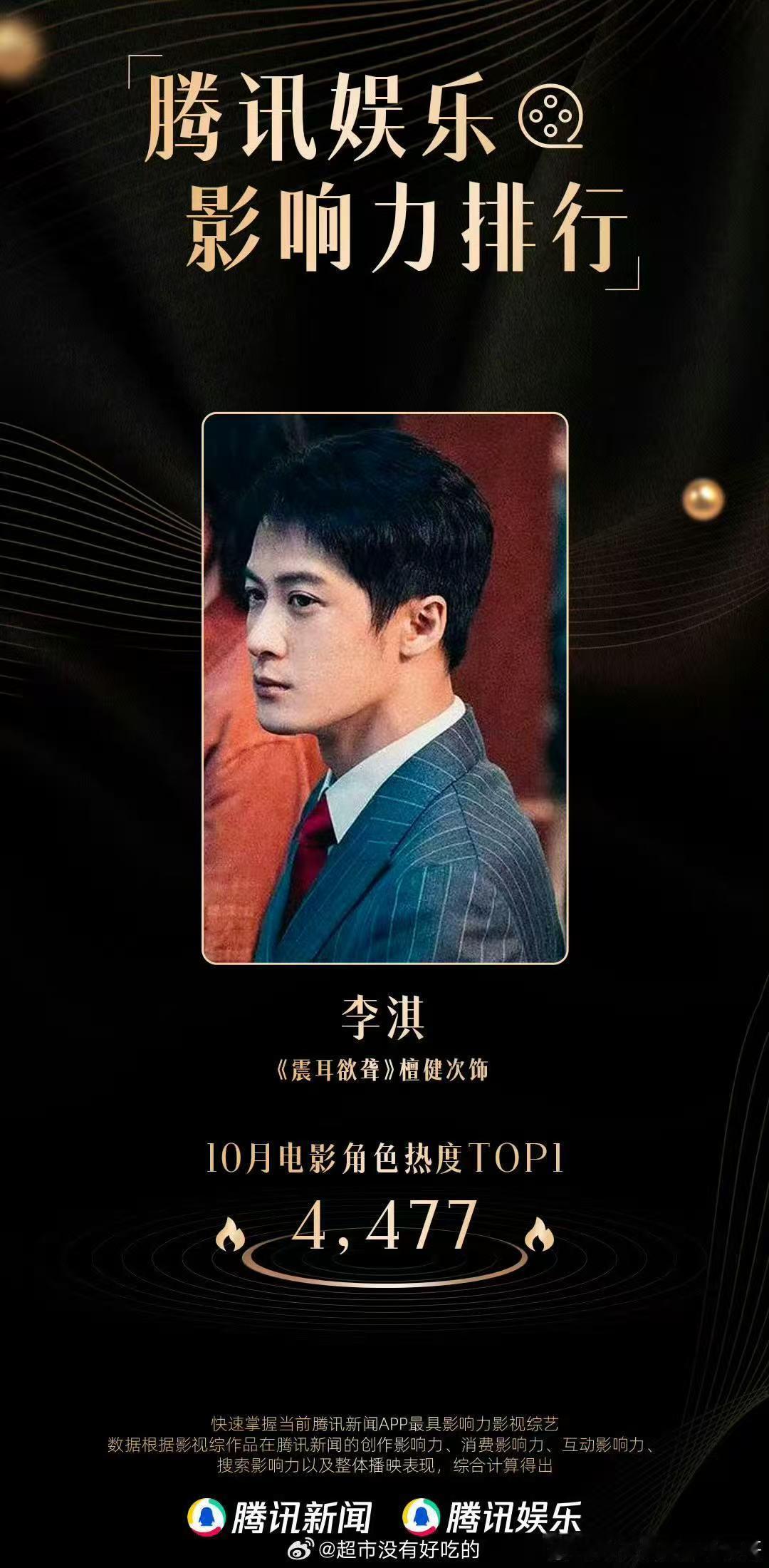檀健次震耳欲聋十月热度双冠 ​​​恭喜檀健次！好电影值得被更多人看到～ ​​​