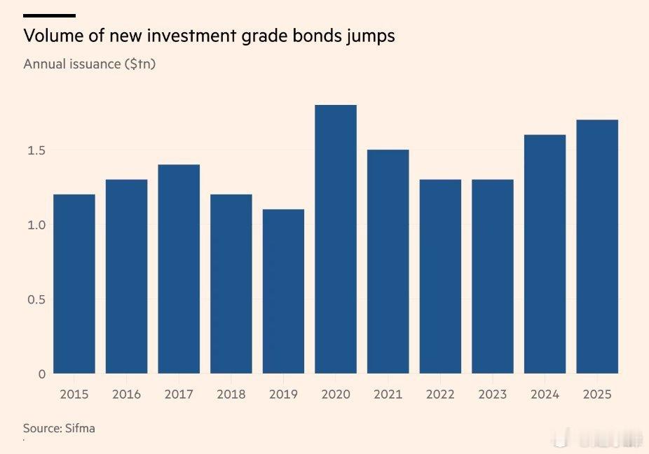 FT：AI基础设施建设浪潮驱动2025年美国投资级企业债发行规模激增至1.7万亿