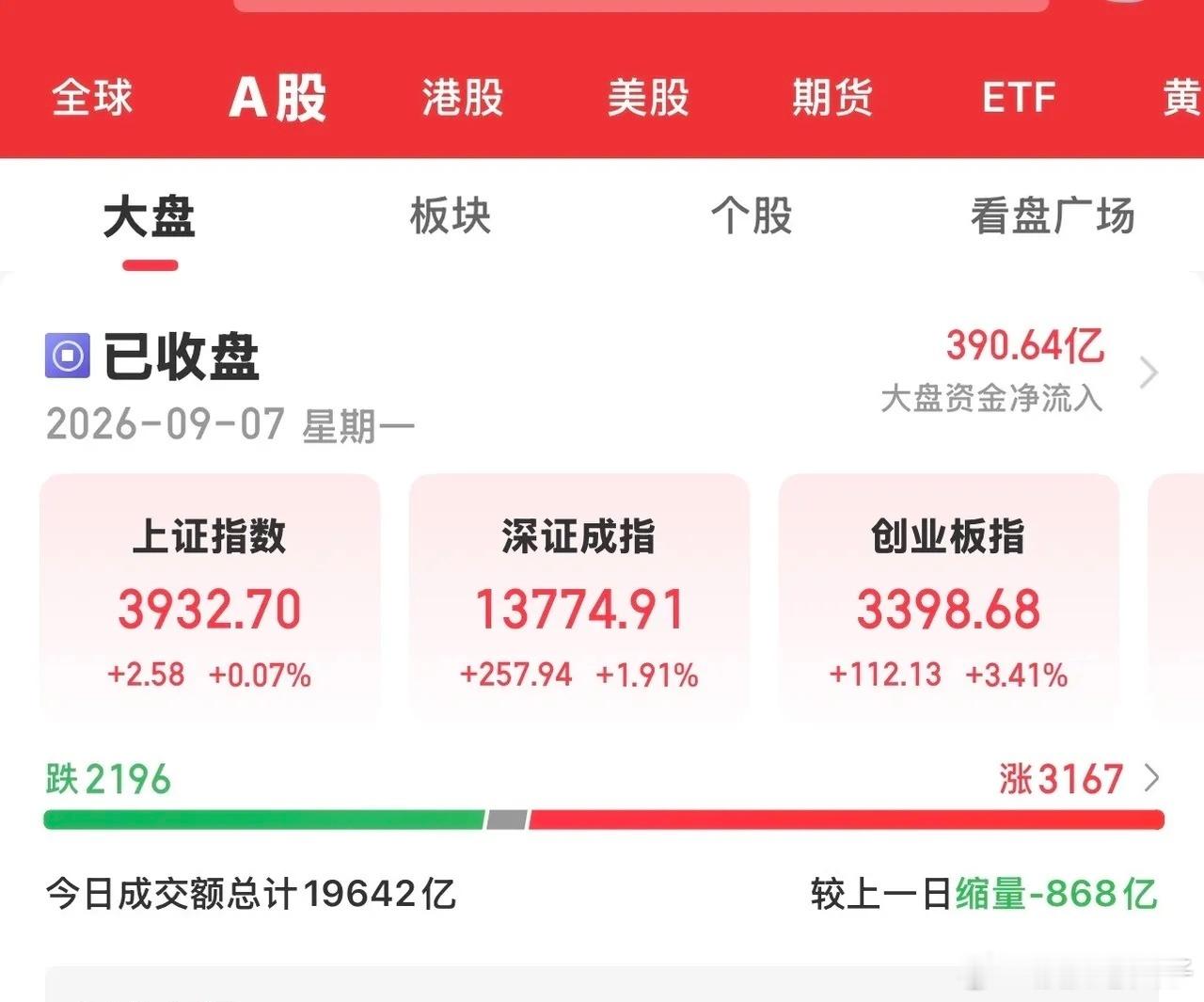 今天大A收盘，走出了一缩量上涨行情，三大指数全线收涨，沪市较弱，深指涨近2%，科