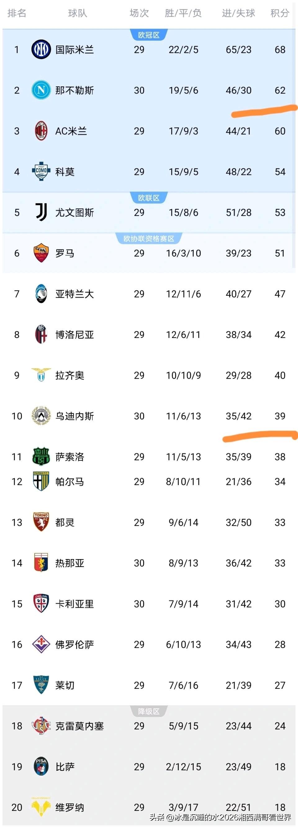 个人觉得，2025～2026意甲联赛最后排名，可能是国际米兰、AC米兰、那不勒斯