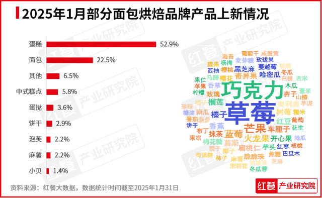 2025年1月餐饮月报：全国餐饮景气度一路“狂飙”