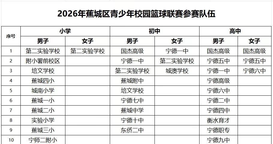 本周开始蕉城区青少年校园篮球联赛，基本都是周末开赛，时间和场地已确定，个别场次可