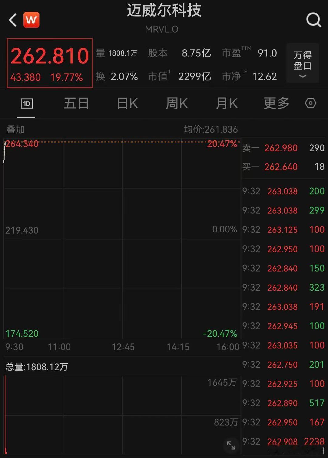 【Marvell涨爆了】6月2日晚间，美股三大指数集体低开，道指开盘跌0.33%