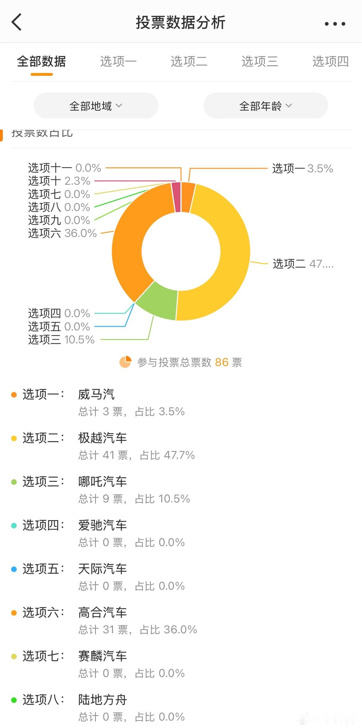 上一条微博说如果让你复活一个品牌。和我想的一样，大家投票选的第一个品牌是极越，只