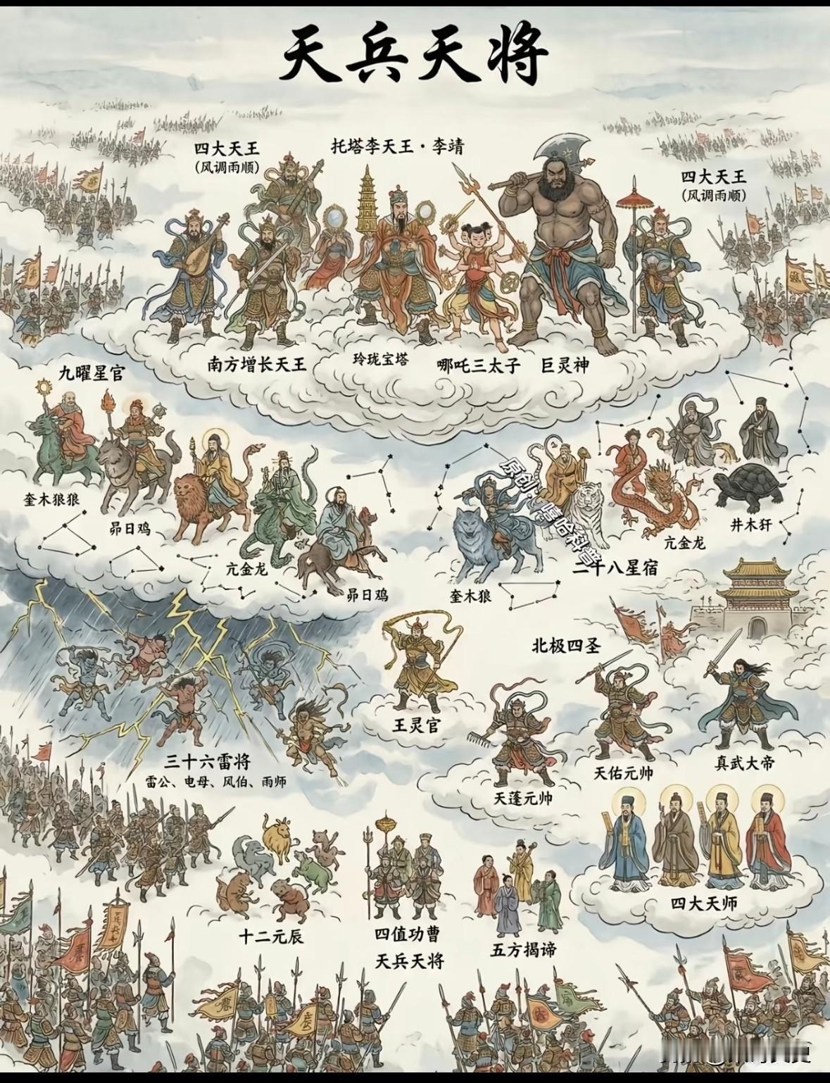 天庭“全明星”阵容，一次看全！
中军大营由托塔李天王坐镇，哪吒三太子、巨灵神、四