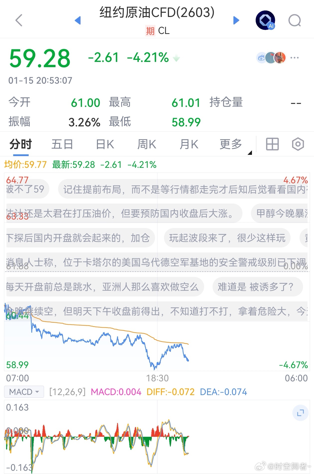 原油 硬了三天，今天趴下了，简直是川普的电子宠物。期货