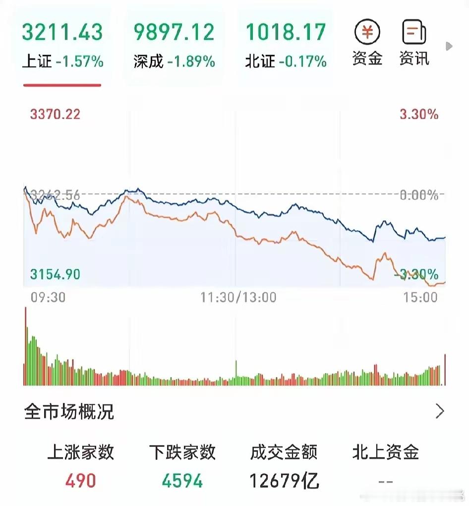 A 股,下周抄底还是逃跑？我做了一个大胆的预判，不废话，直接说答案!本周大盘还是