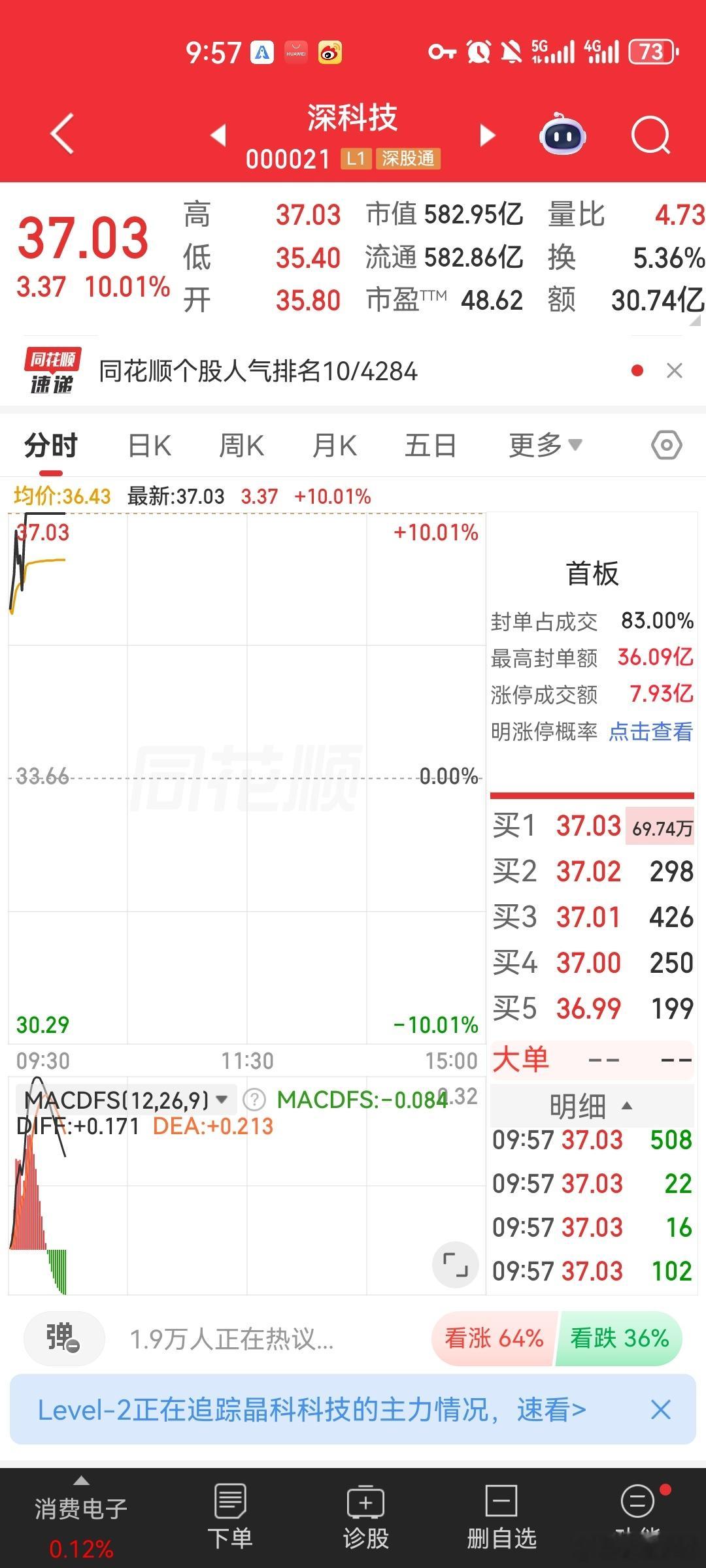 兄弟姐妹们侯总够不够力，上周四上车的深科技涨停，盘前分享的再升科技涨停，兄弟姐妹