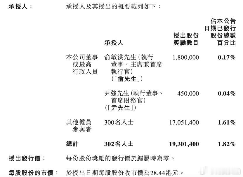 【俞敏洪获股权激励超4400万元东方甄选豪掷近5亿元股权激励】4月28日，东方甄