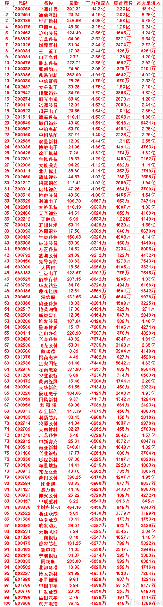 9月16日开盘45分钟，主力卖出的名单！ ​​​