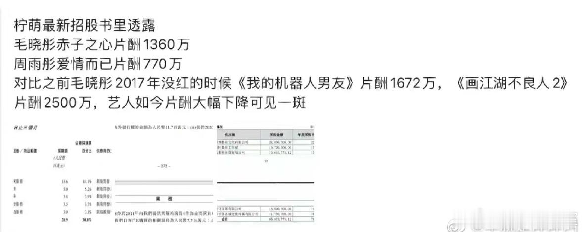 #曝毛晓彤被欠薪1250万# 七八年前毛晓彤四五线艺人吧！之前网上就有消息说毛晓