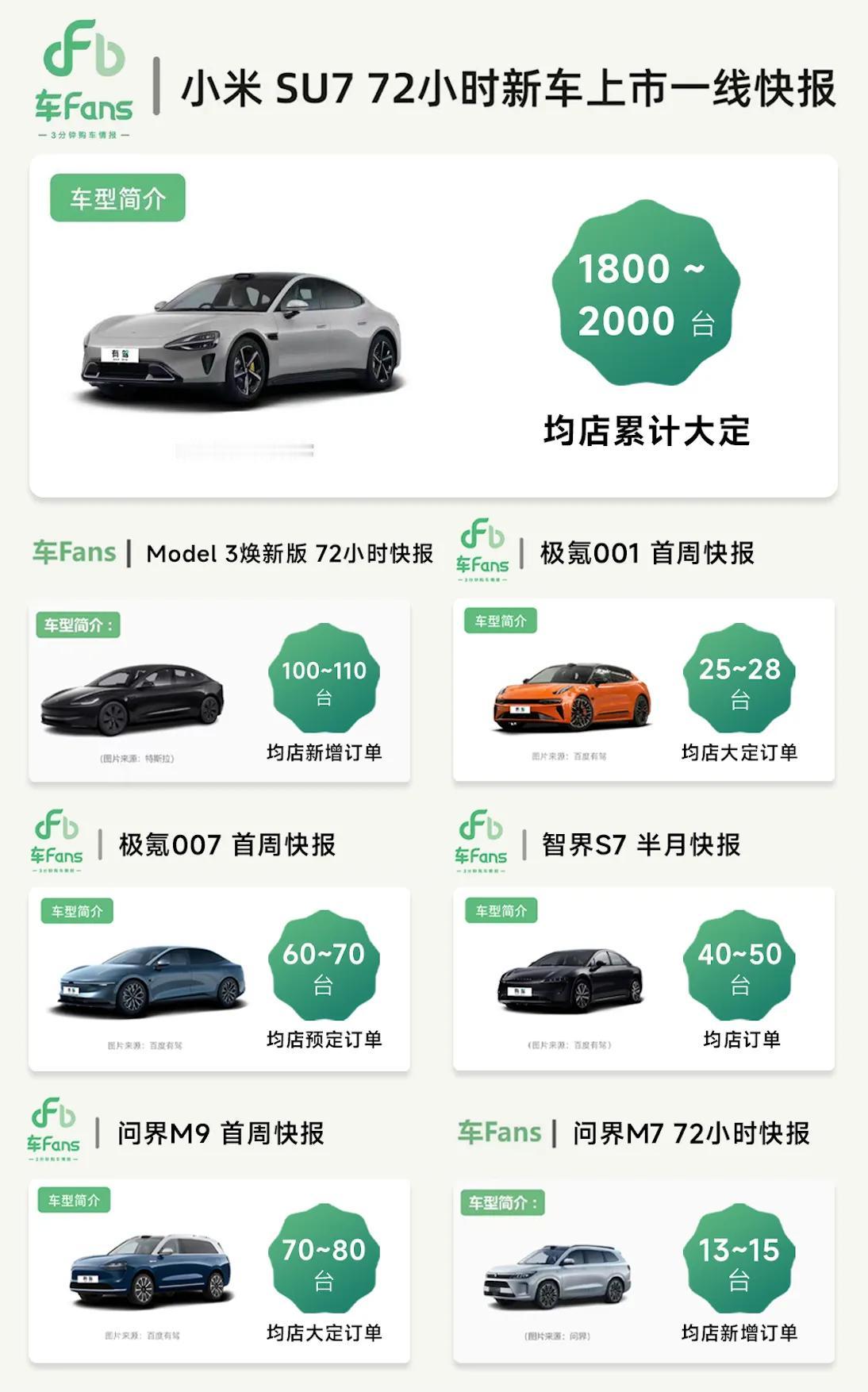 发布前，小米被友商包围了
发布后，一个能打的也没有

产品到底行不行，看销量表现
