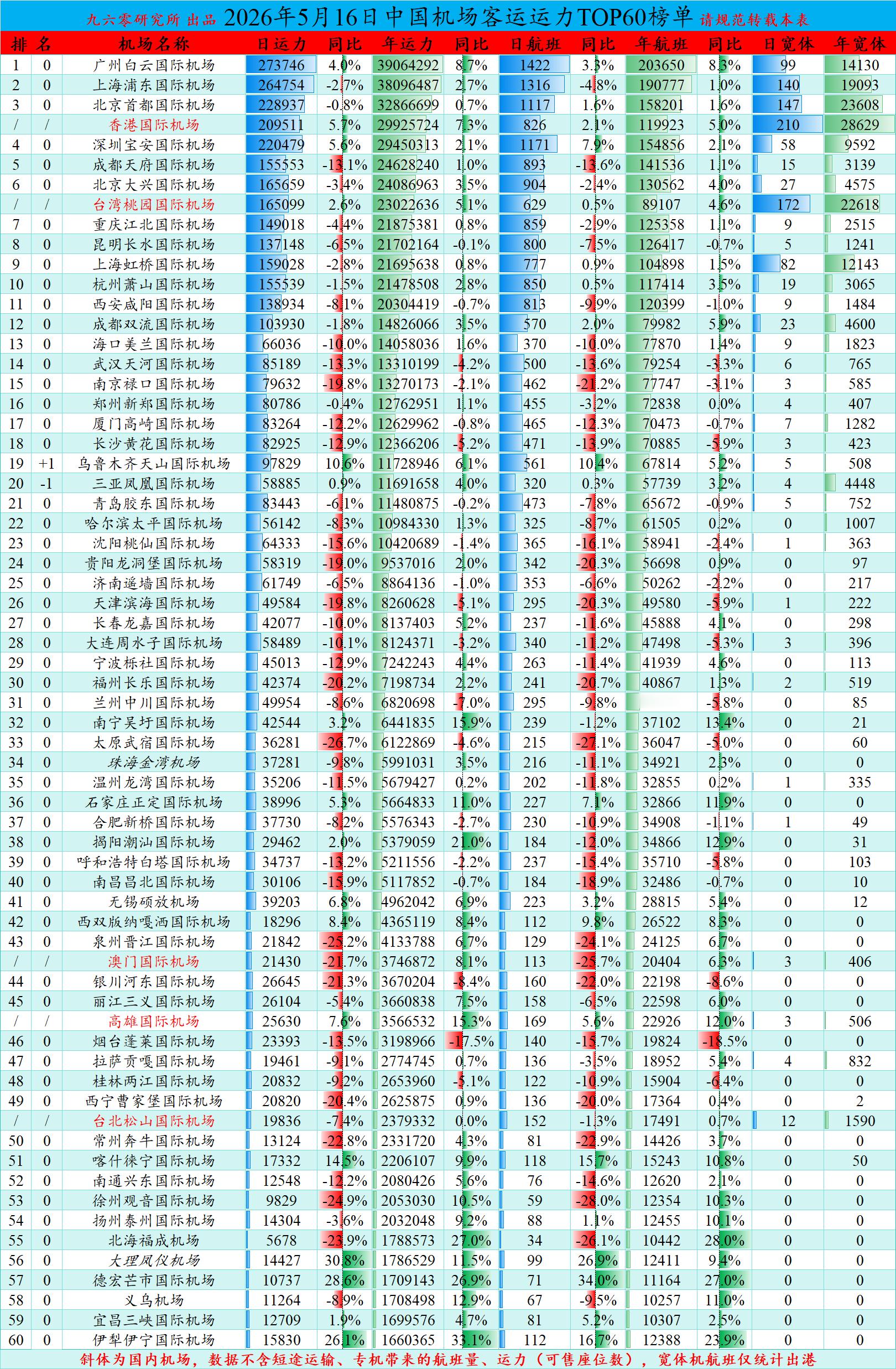 2026年5月16日全国机场客运运力、航班量60强 