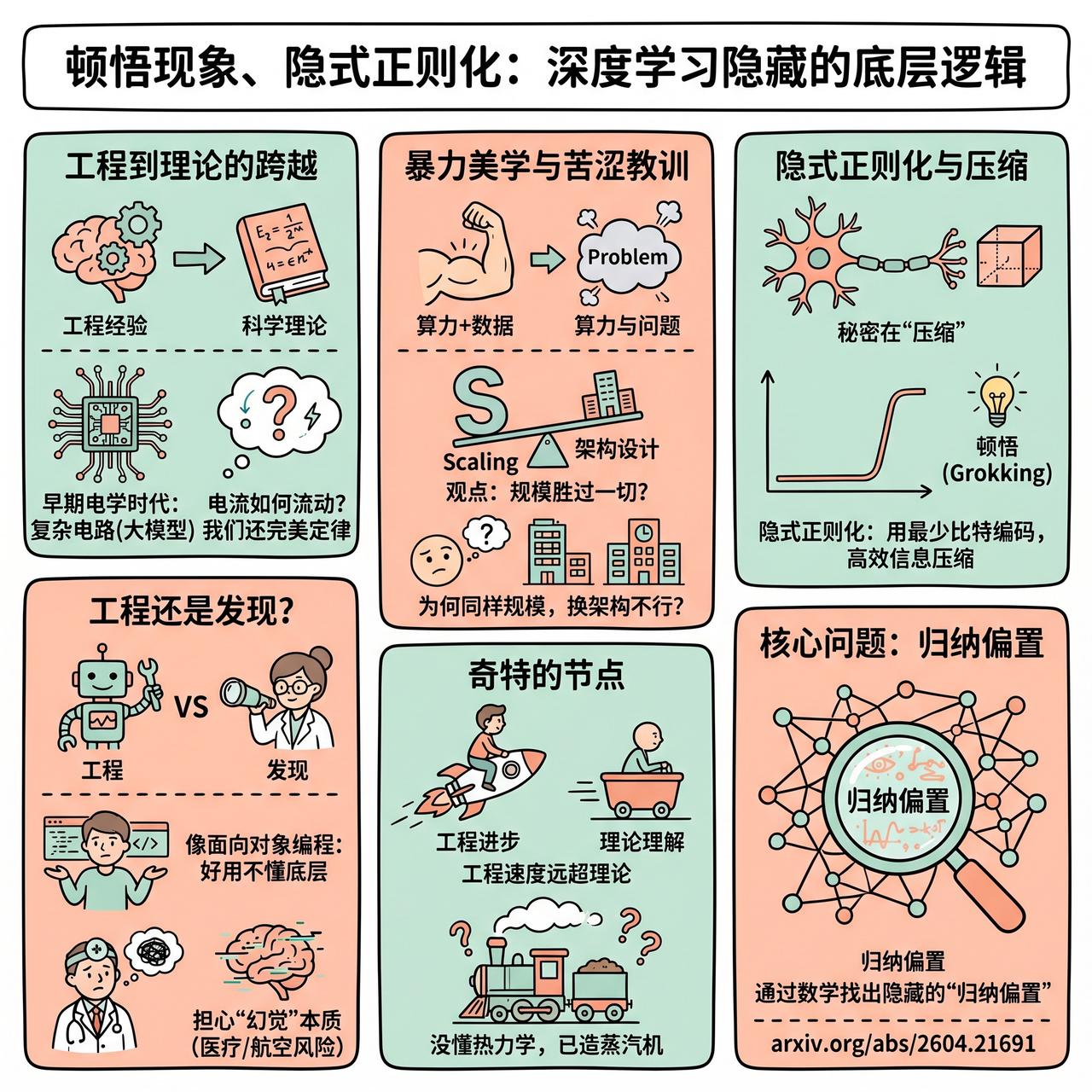 【顿悟现象、隐式正则化：深度学习隐藏的底层逻辑】

快速阅读：深度学习正从工程经
