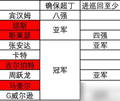 丁俊晖彻底悬了！两个月没球打，7.3万英镑积分还被扣，命根子全攥在别人手里。
 