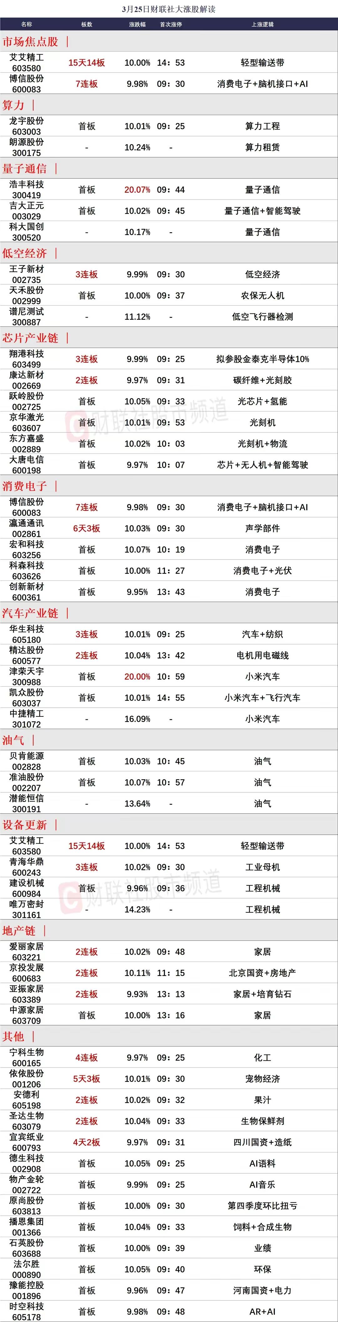 3月26日前瞻：高标断板大盘低迷的情况下如何应对！

周一整体市场环境是很差的，