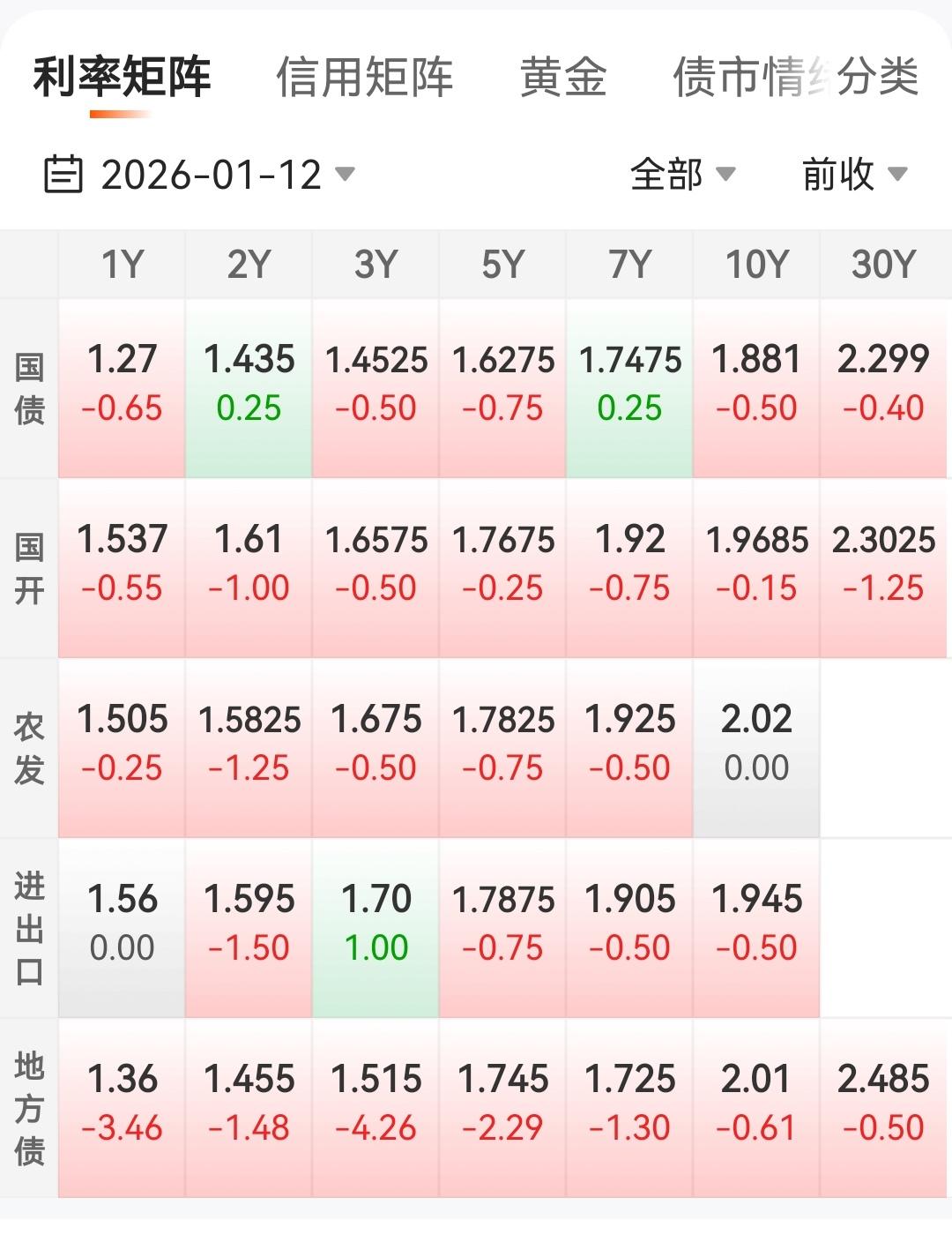 今天债市行情还可以呀，利率债晚上能收蛋了，信用债不好说呀