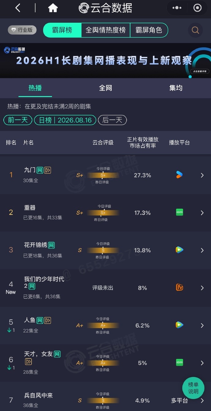 我们的少年时代2热度口碑撕裂我们的少年时代2云合首日数据 暑期档黑马的开局，却伴