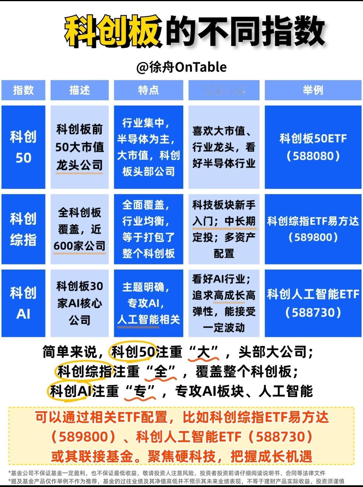 别再只知道科创50了！科创板3大指数怎么选？一篇讲透
 
很多人只听过科创50，