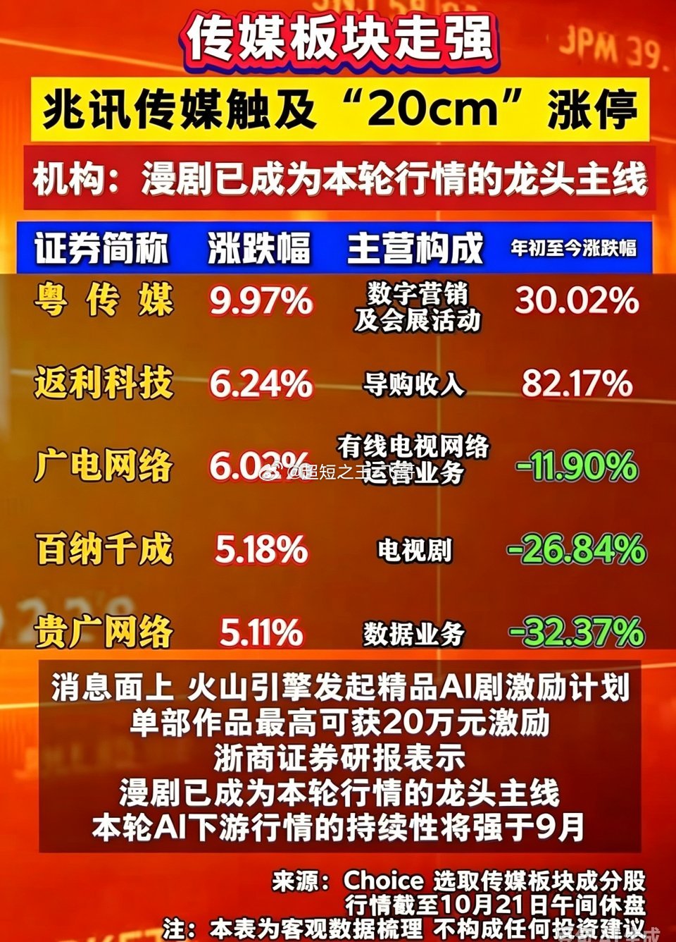 漫剧带飞传媒板块，多条标的早盘走强！今天早盘传媒板块走出明显的联动行情，漫剧这条