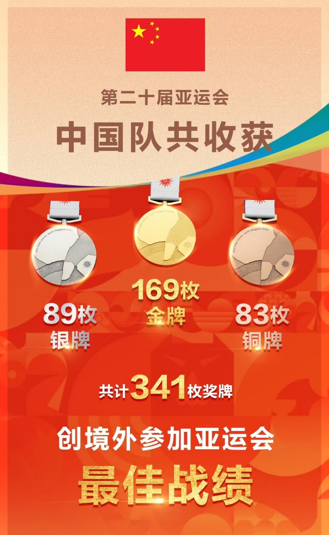 2026年爱知-名古屋亚运会比赛项目全部结束，本届亚运会落下帷幕，中国代表团16
