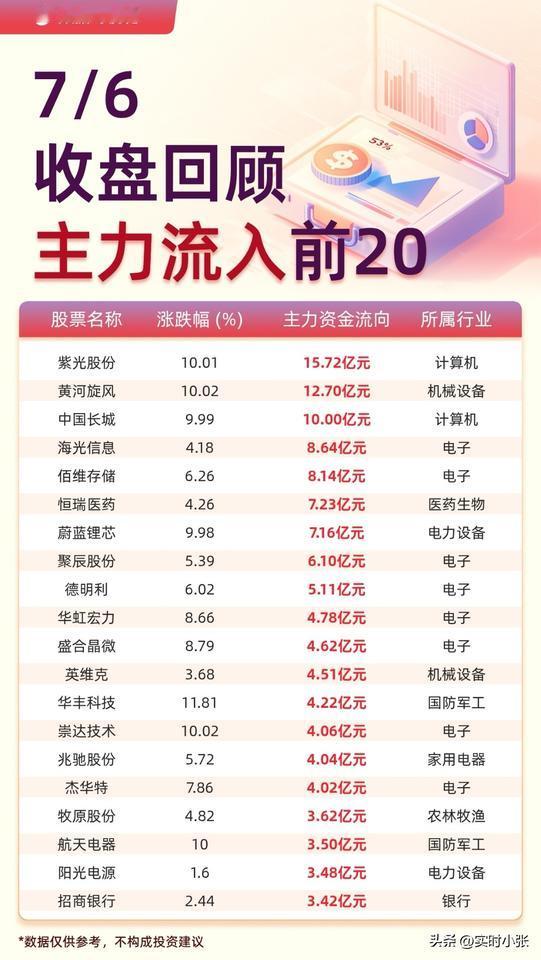 7.6收盘资金复盘：

题材轮动疲软，
市场等待方向选择
 
新一周开局，
市场