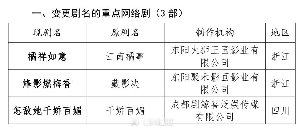 王楚然、李宏毅、闫桉主演的《烽影燃梅香》变更剧名，已过审即将下证。 