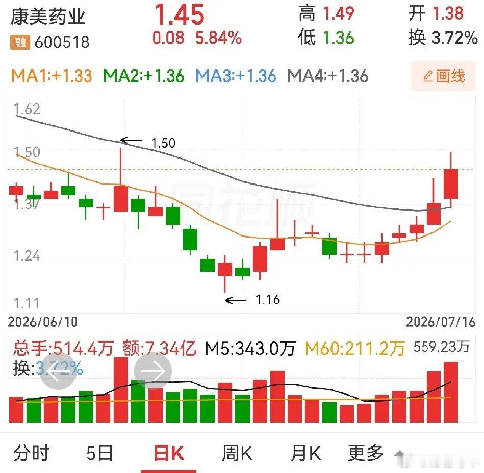 鹭燕医药，昆药集团，康美药业。鹭燕医药，近期持续放量，三连阳，W形态比较明显，站