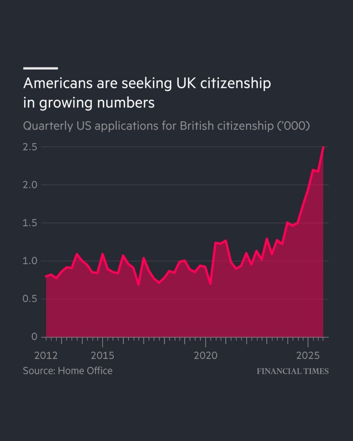 海外新鲜事 2025年年底，英国公民身份申请数量创下历史新高。其中美国公民的申请