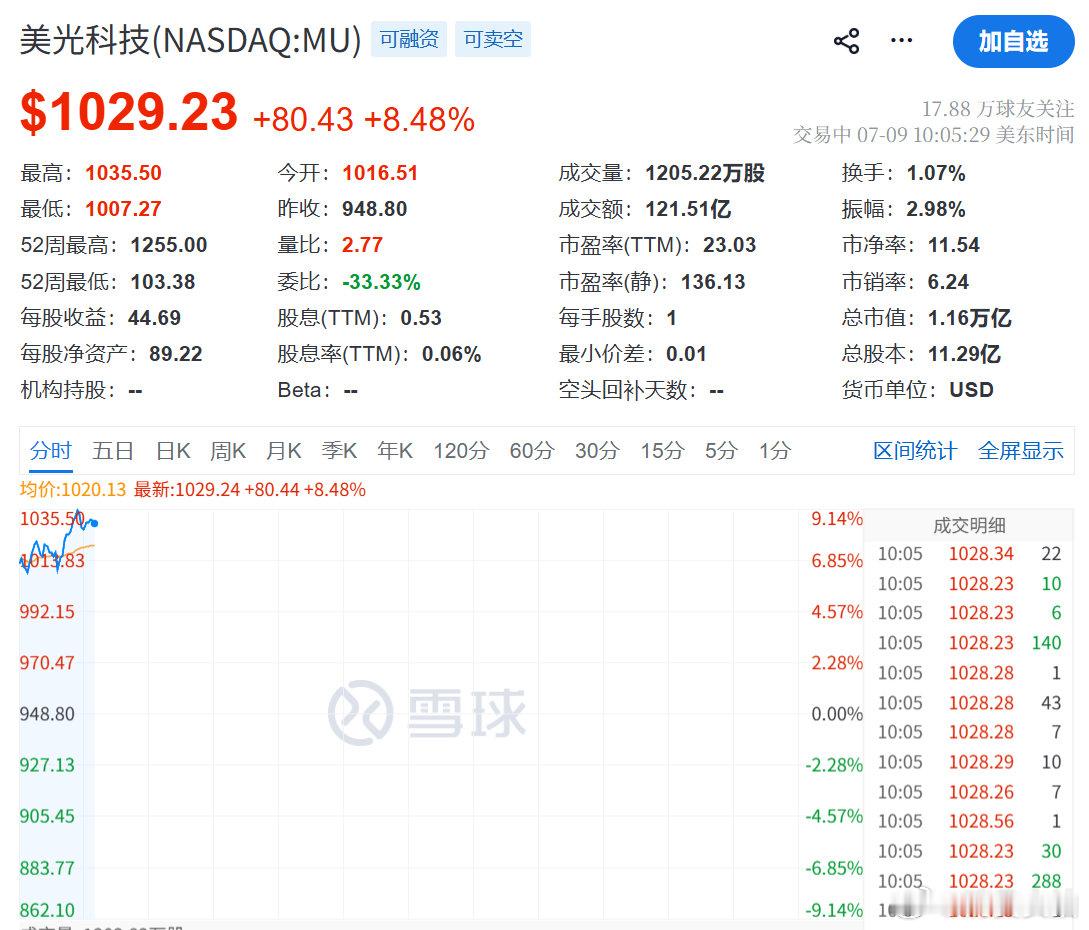 【美光科技暴涨原因美光科技暴涨8%】存储芯片迎来利好，7月9日晚美光科技的股价暴