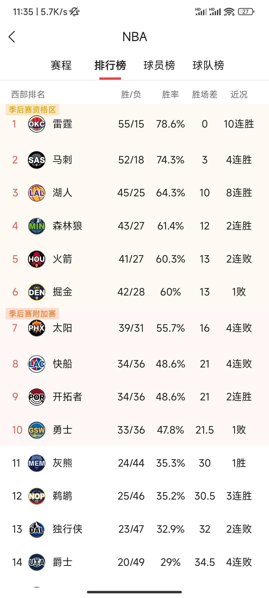 西部前二的席位已然锁定，尽管湖人目前豪取八连胜，但想要跻身西部前二，已经彻底没戏