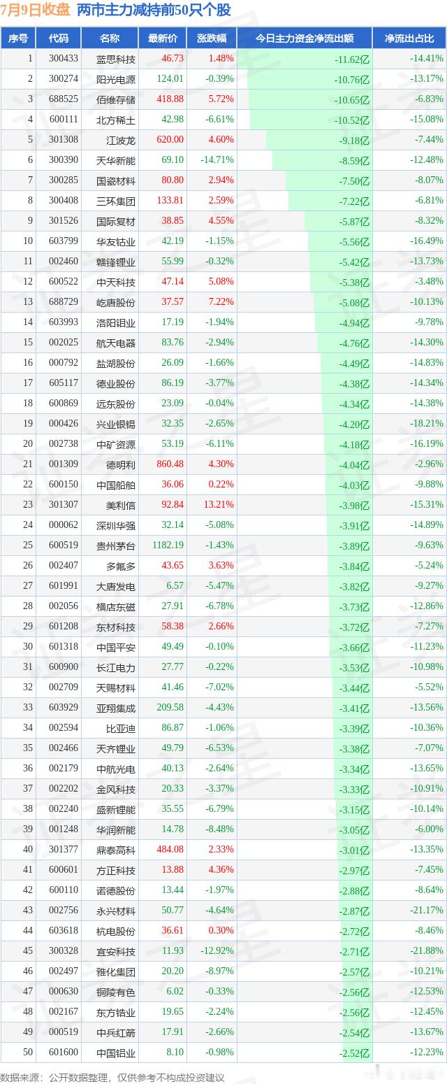 7.9两市主力增持和减持前50 