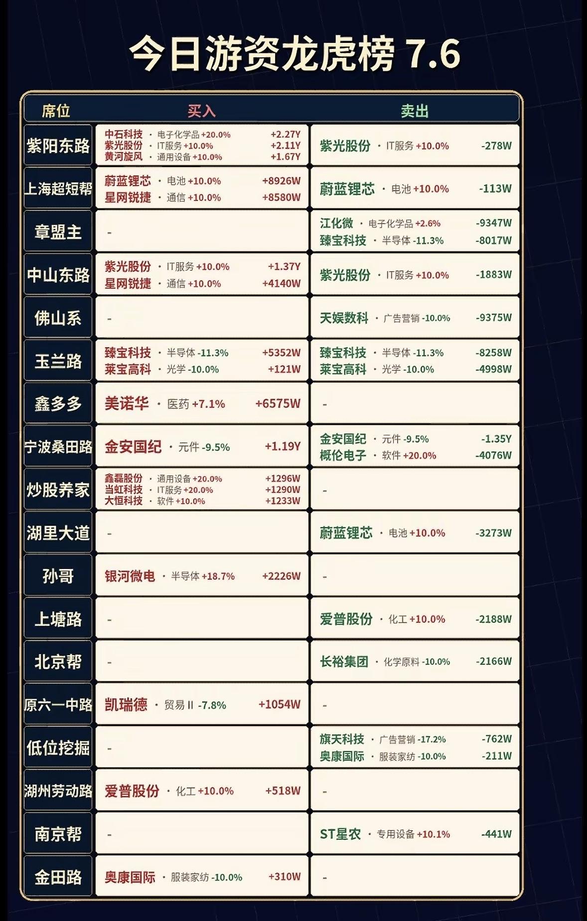 7月6日今日游资龙虎榜揭晓，哪些股票最受追捧？

7月6日游资龙虎榜揭晓，市场情