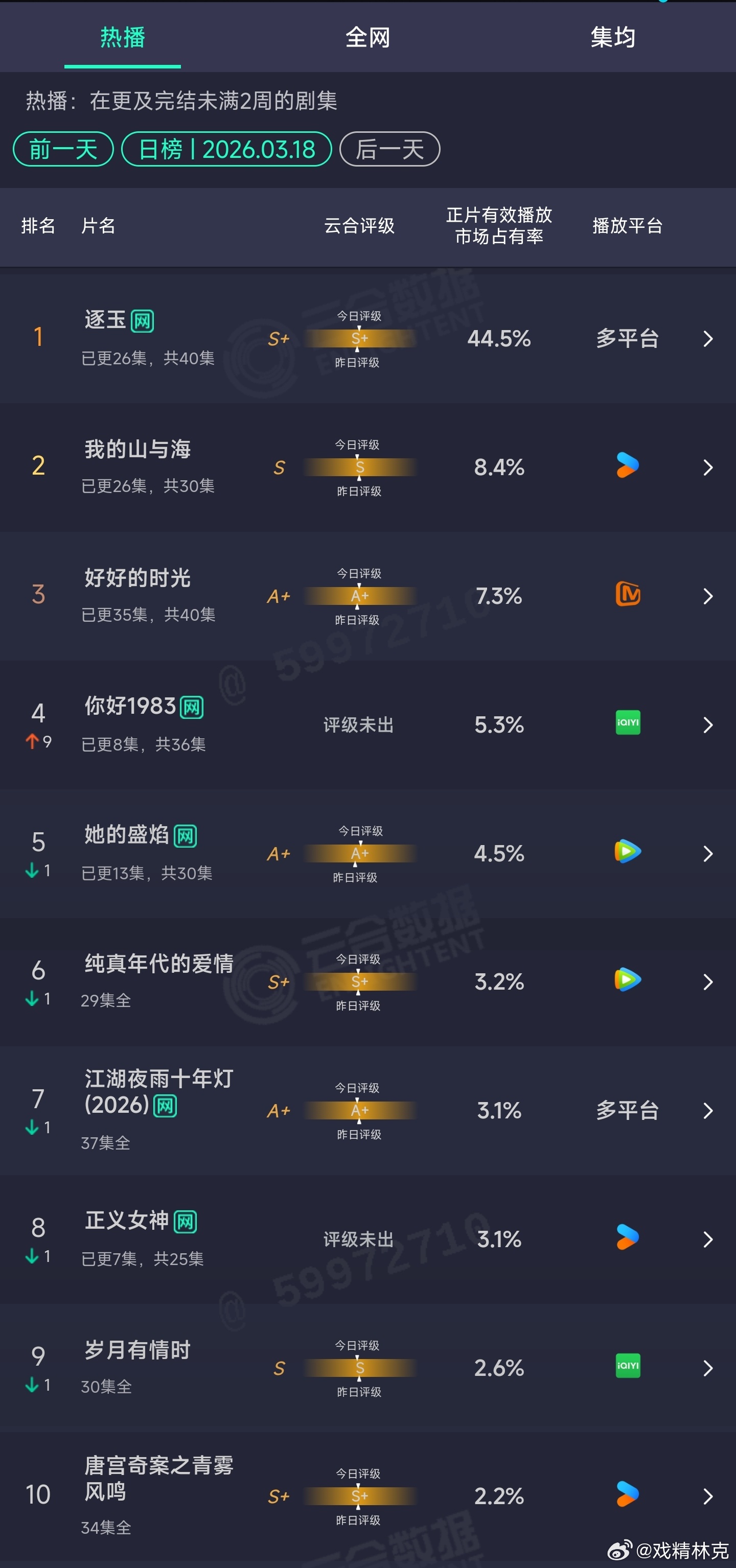 3.18云合：逐玉44.5%你好1983 5.3% 