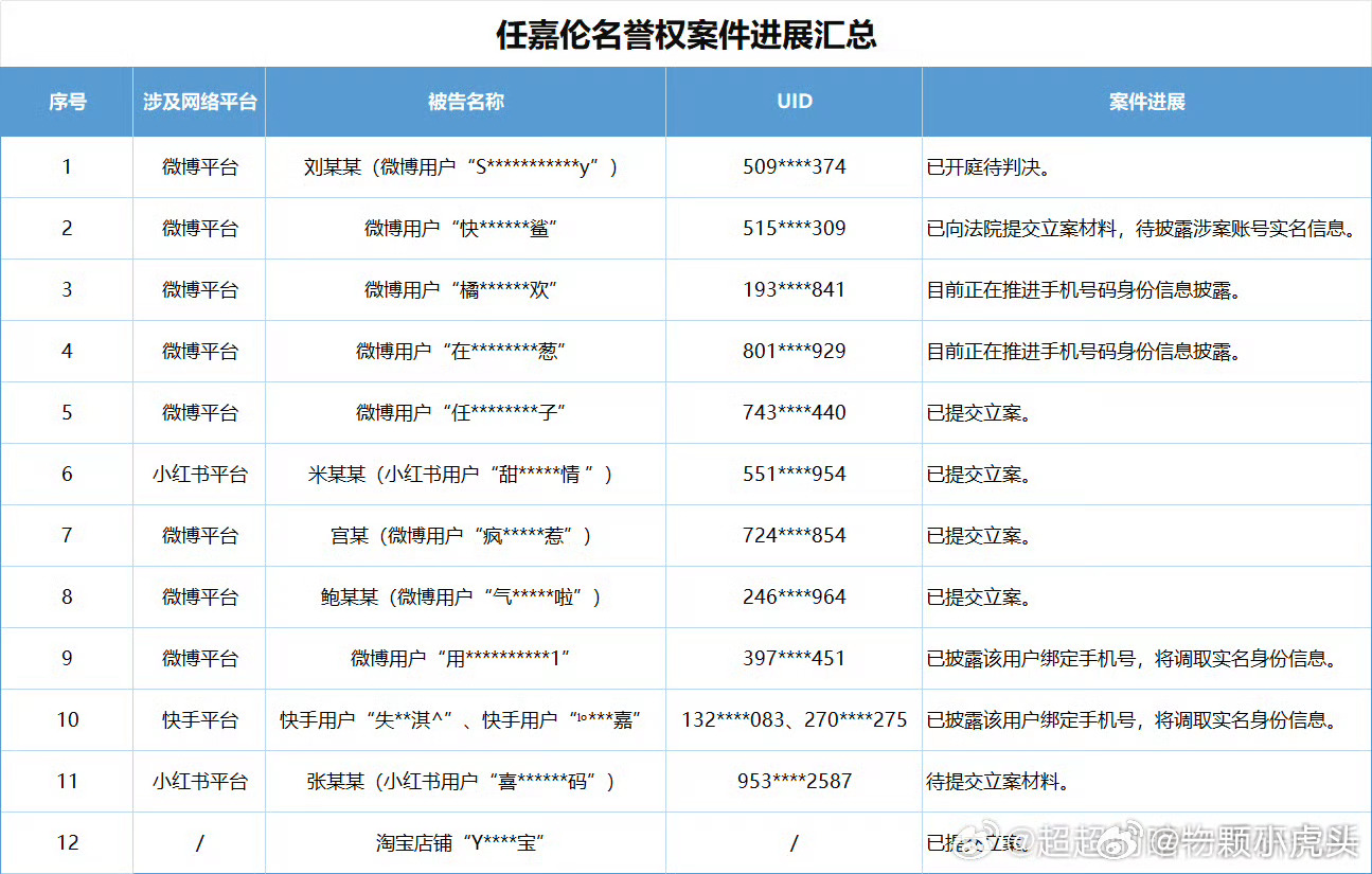 任嘉伦方发布告黑进展，好多眼熟的id任嘉伦干的漂亮！黑粉们都e起手牵手接受法律的
