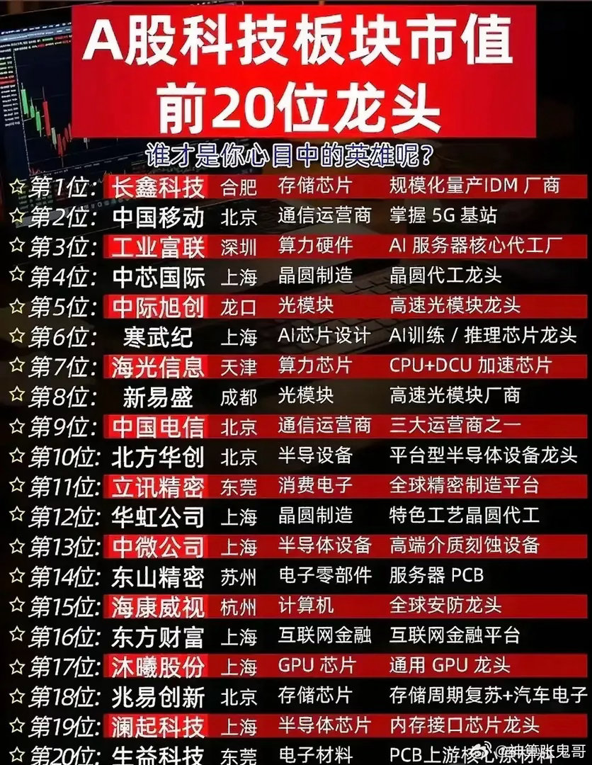 A股科技板块市值前20龙头名单出炉！算力、芯片赛道群雄齐聚      A股科技赛