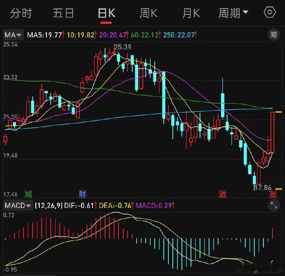 A股市场主力资金流向规律挺有趣。今天沪指、深成指涨了，但两市主力资金净流出175