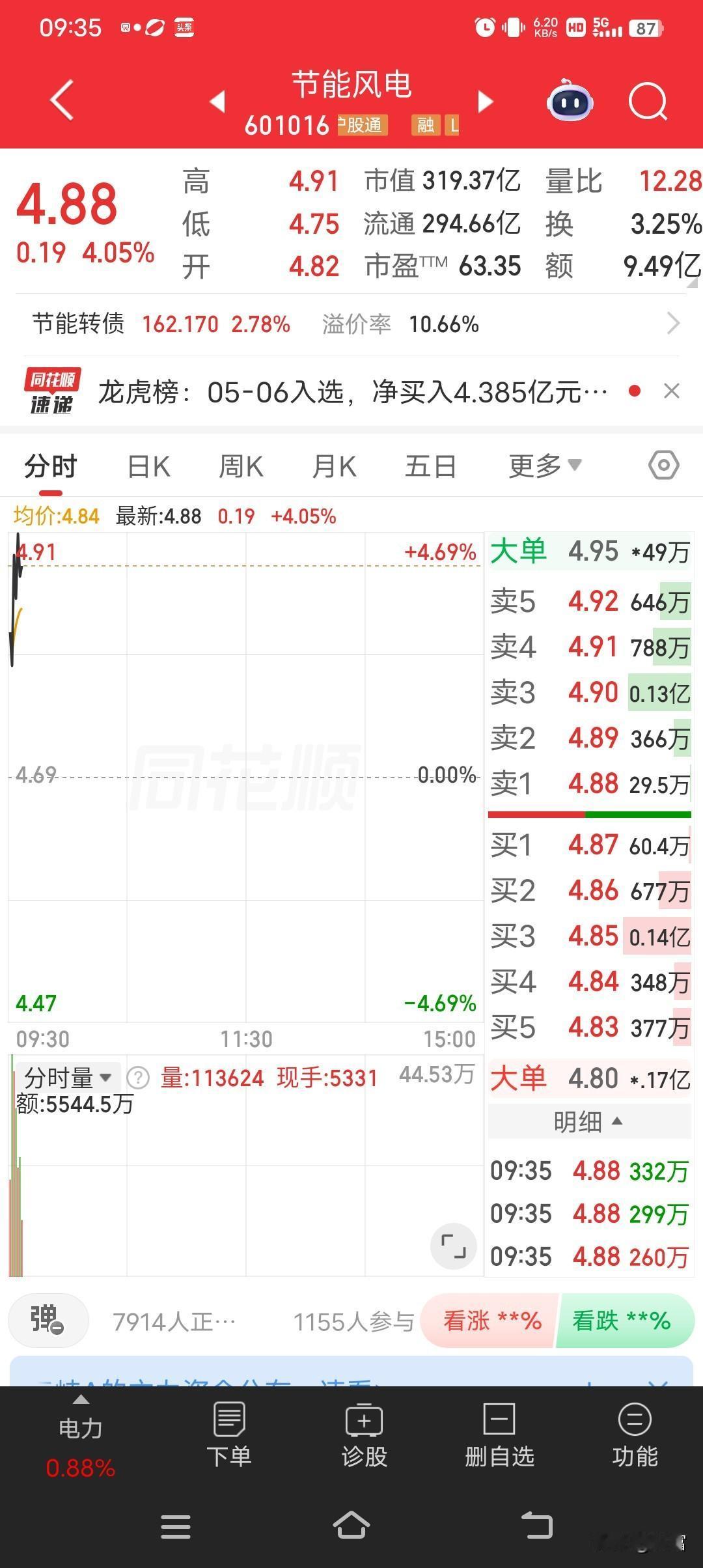 节能风电这只股最近挺猛啊，最新价都到4.88了，走势那叫一个强。就这趋势，感觉它
