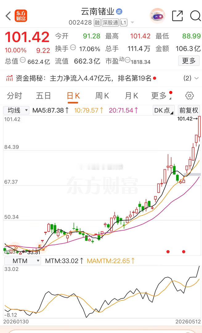 漂亮，云南储业破百涨停