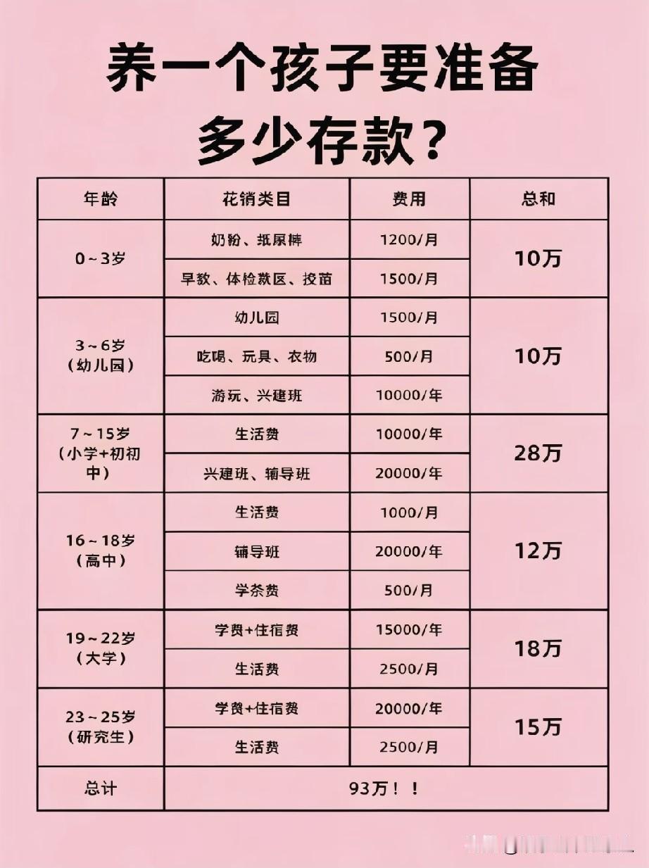 大部分人养孩子（工作前）的成本在80万