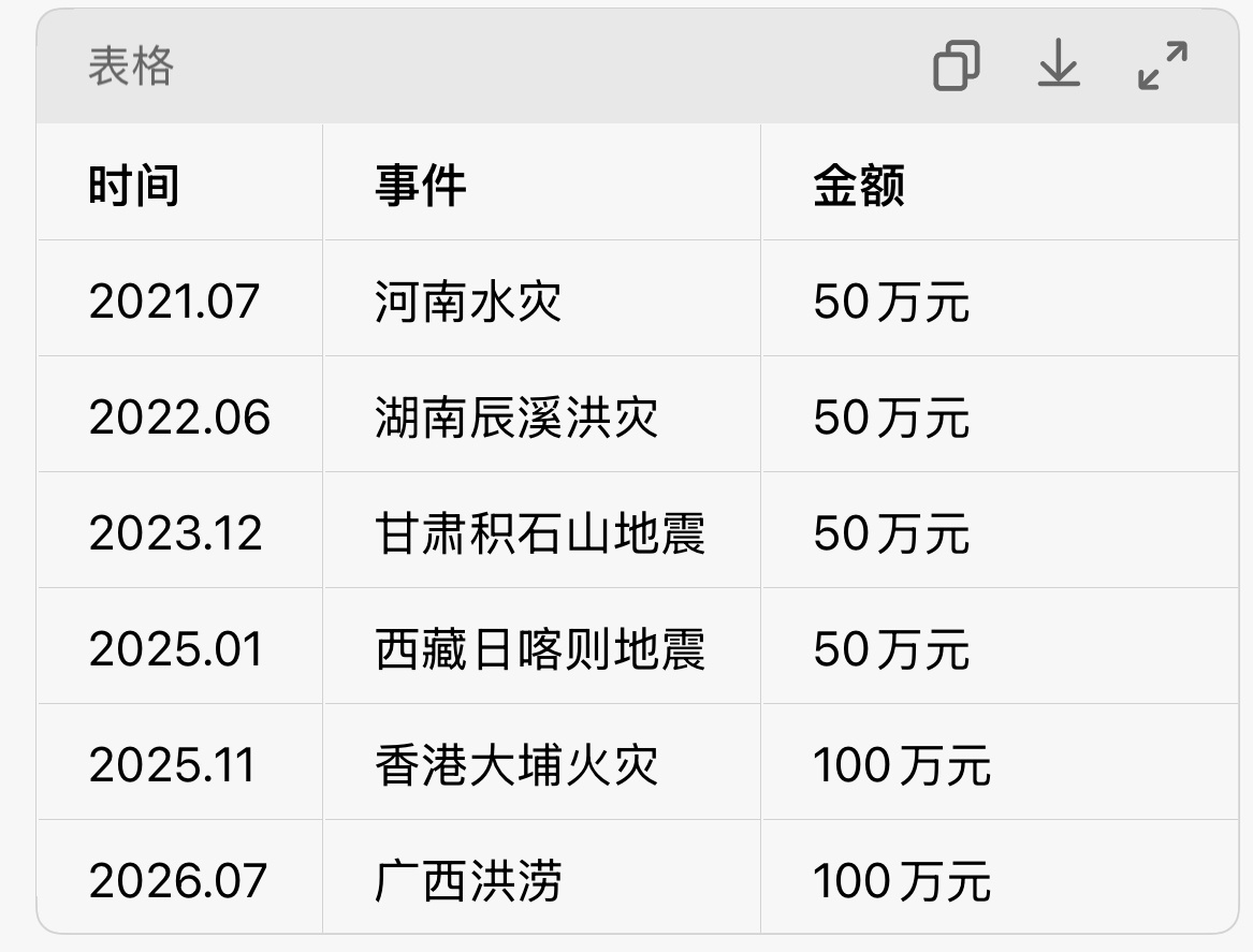 成毅捐款100万元驰援广西成毅以本名傅诗淇捐款100w驰援广西，低调内敛，不作喧