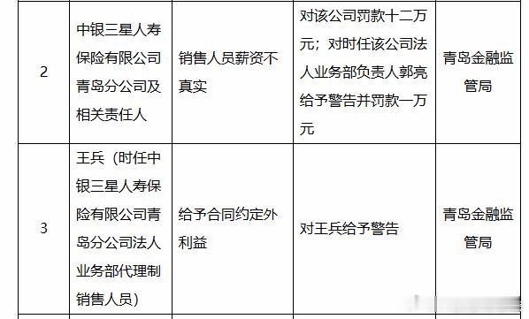 【销售人员薪资不真实 中银三星人寿被罚款12万】因为销售人员薪资不真实，中银三星
