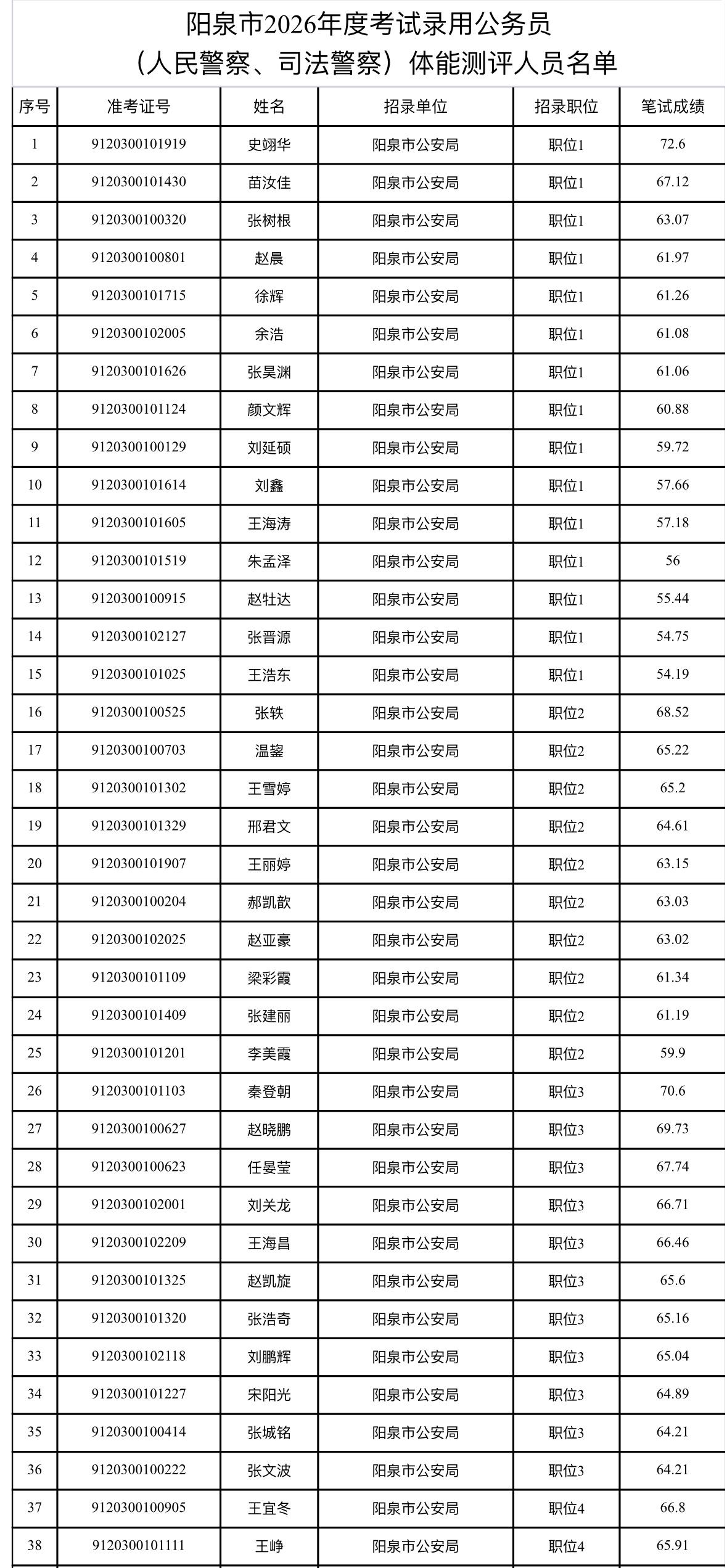速看！阳泉👮‍♂️体能测评公告发布
📌发布单位：阳泉市委组织部
📌测评对象