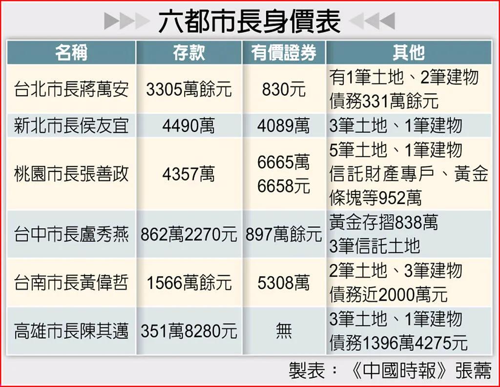 台湾“六都”市长财产大起底：“亿万富翁”多，也有人仍在还债

近日，台监察部门最