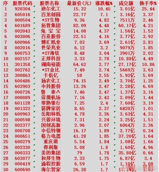 1月20日，KDJ日线金叉的30名单汇总迪尔化工：最新价 15.32元，涨幅 +