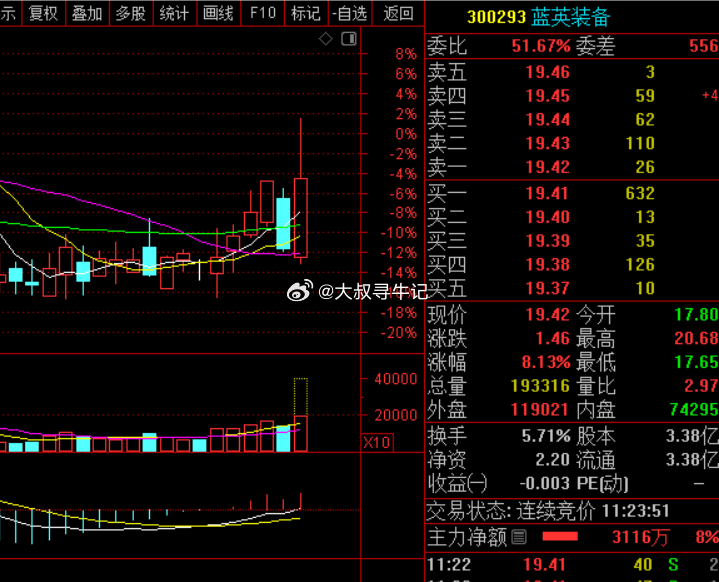 $蓝英装备 sz300293$  趋势很健康，可以继续格局，走势还很健康 