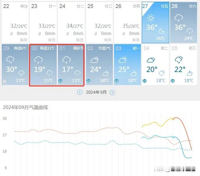 重庆人注意啦，该准备秋装了，未来三天气温大跳水，短短三天，几乎降温20℃，你说刺