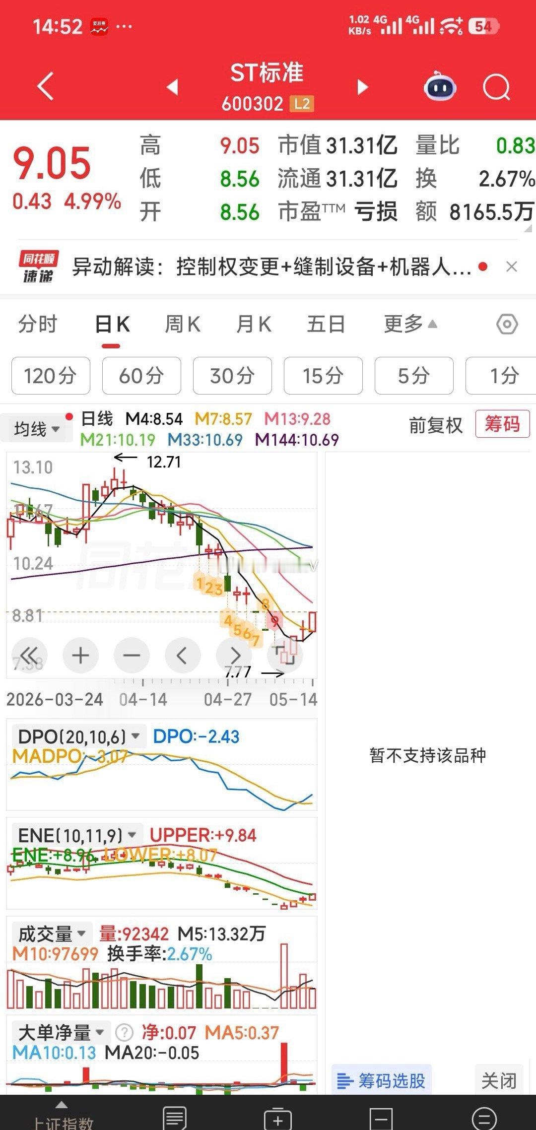 【再关注老朋友】今天周四，再关注了老朋友ST标准。感觉利空出尽，要迎利好了。 