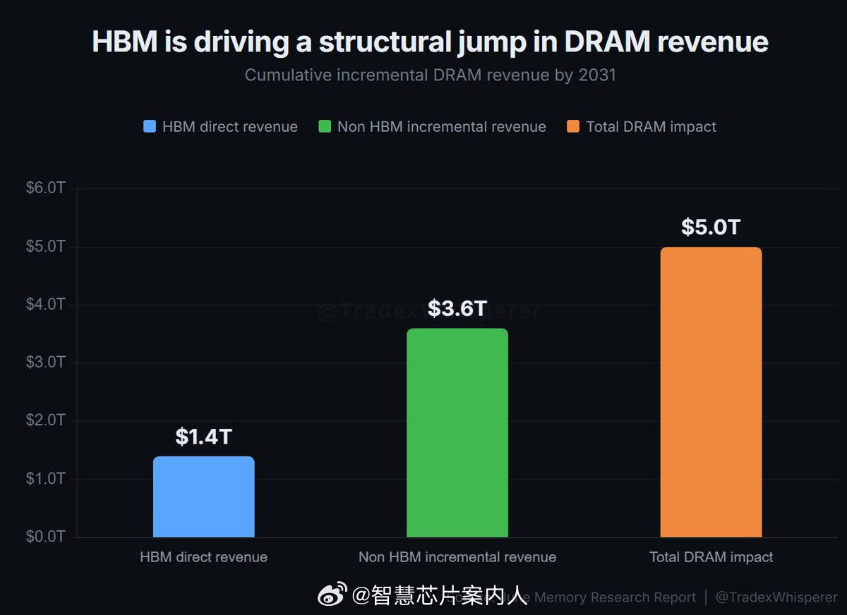 集邦旗下Tradex Whisperer预测数据，2031年HBM驱动DRAM行